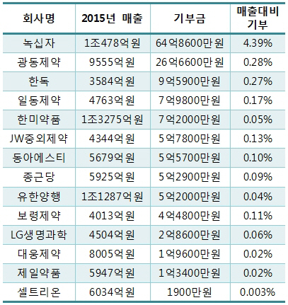2015년 매출액 상위 제약사 기부금 비율(출처 각사 감사보고서)